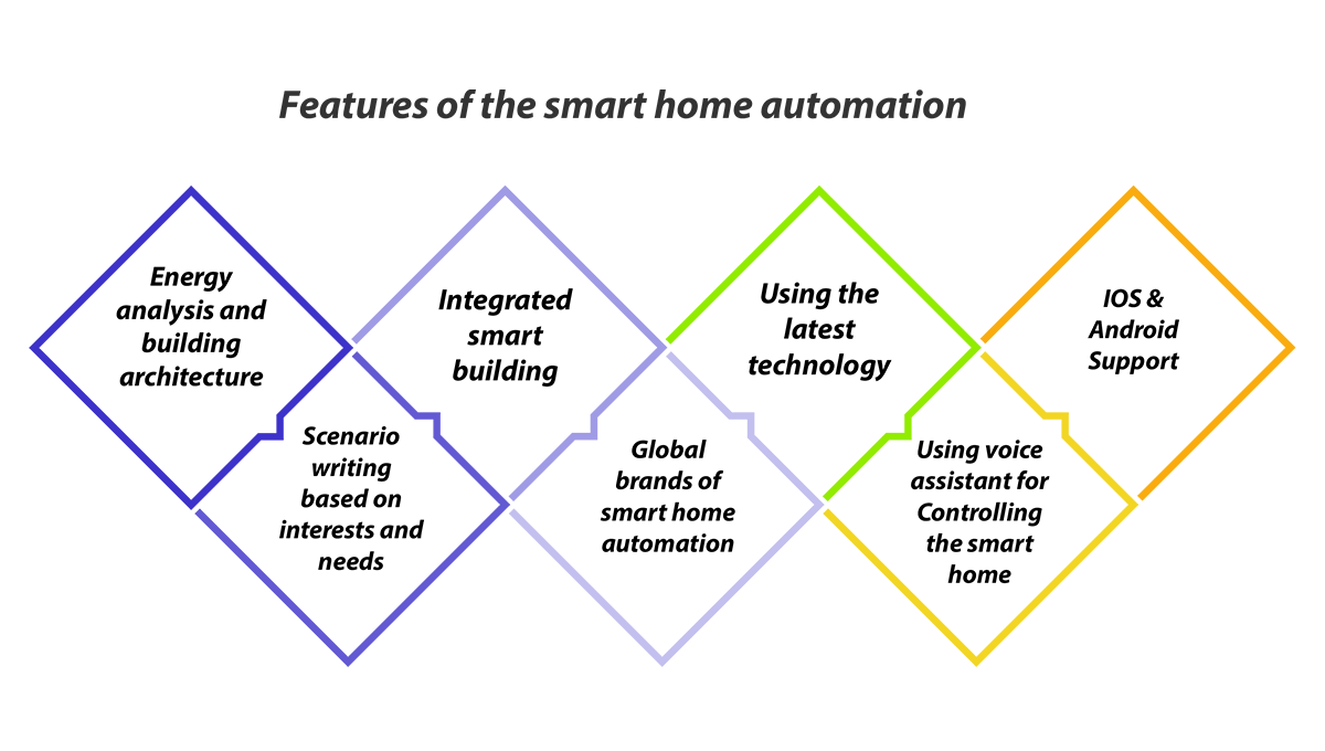 Features-of-the-smart-home-automation